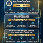 มหิดล- ม.รังสิต – สวนสุนันทา-มทร.ตะวันออก  นำทัพ! เปิดโผ 42 มหาวิทยาลัยไทยติดอันดับโลก SCImago Institutions Rankings 2026