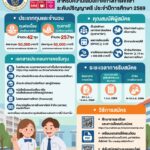 ทุนการศึกษามหาวิทยาลัยมหิดล สำหรับความเสมอภาคทางการศึกษา ระดับปริญญาตรี ประจำปีการศึกษา 2569 ประเภททุนต่อเนื่องและรายปี อัตราทุนละ 50,000 บาทต่อปีการศึกษา