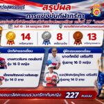 🏆 สุดยอด! ทัพกรีฑา รร.กีฬาจังหวัดสุพรรณบุรี ผงาดคว้าถ้วยรวมที่ 1 “นครสี่แควเกมส์” ผอ.สมจิต ชื่นชมโค้ช-นักกีฬาสู้สุดใจ
