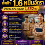 อว. ไฟเขียว “ครูคืนถิ่น เฟส 2” ตั้งเป้า 1.6 หมื่นอัตรา ปักหมุดปี 2570 รับรุ่นแรก 1,552 ทุน บรรจุตรงภูมิลำเนาไม่ต้องสอบแข่งรอบทั่วไป!