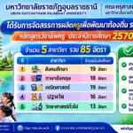 มรภ.อุบลราชธานี รับจัดสรรผลิตครูเพื่อพัฒนาท้องถิ่น ระยะที่ 2 ปีการศึกษา 2570 รวม 85 อัตรา เปิดรับ 5 สาขา