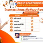 คณะศึกษาศาสตร์ มหาวิทยาลัยมหาสารคาม เตรียมรับนิสิตโครงการผลิตครูเพื่อพัฒนาท้องถิ่น ระยะที่ 2 รวม 87 อัตรา