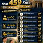 ล่าสุดวันนี้! 9 สถาบัน เปิดรับ 27 สาขาวิชา รวม 459 อัตรา โครงการครูคืนถิ่น ระยะที่ 2 TCAS70 บรรจุข้าราชการทันทีในภูมิลำเนา