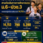 พรุ่งนี้เปิดรับ! “ทุนยุวพัฒน์ 2570” โอกาสของเด็กยากจน สานต่อเส้นทางการศึกษาจนจบ ม.6–ปวช.3 หลังส่งต่อผู้สำเร็จการศึกษาแล้ว 14,753 คน