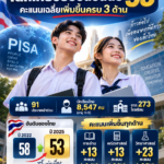 ผลประเมิน Pisa 2025 เด็กไทยขยับขึ้นอันดับ 53 คะแนนเฉลี่ยเพิ่มขึ้นครบ 3 ด้าน