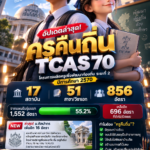 856 อัตราแล้ว! “ครูคืนถิ่น” TCAS70 อัปเดตล่าสุด 17 สถาบัน 51 รายการ “ม.ศิลปากร” เพิ่มอีก 16 ที่นั่ง