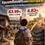 สศช.เปิดรายงานความเหลื่อมล้ำปี 2568 เด็กยากจนเข้าเรียนมหาวิทยาลัยเพียง 4.83%