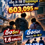 เด็ก 3–18 ปีหลุดระบบการศึกษา 603,095 คน กรุงเทพฯ แห่งเดียว 89,600 คน  กลุ่มอายุ 15–18 ปี มีถึง 252,336 คน