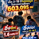 เด็ก 3–18 ปีหลุดระบบการศึกษา 603,095 คน กรุงเทพฯ แห่งเดียว 89,600 คน  กลุ่มอายุ 15–18 ปี มีถึง 252,336 คน